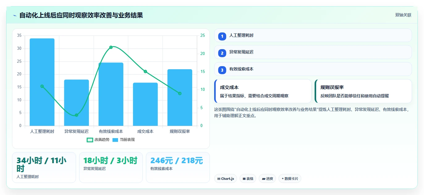 运营工具进阶课：围绕投放优化完善自动化方案