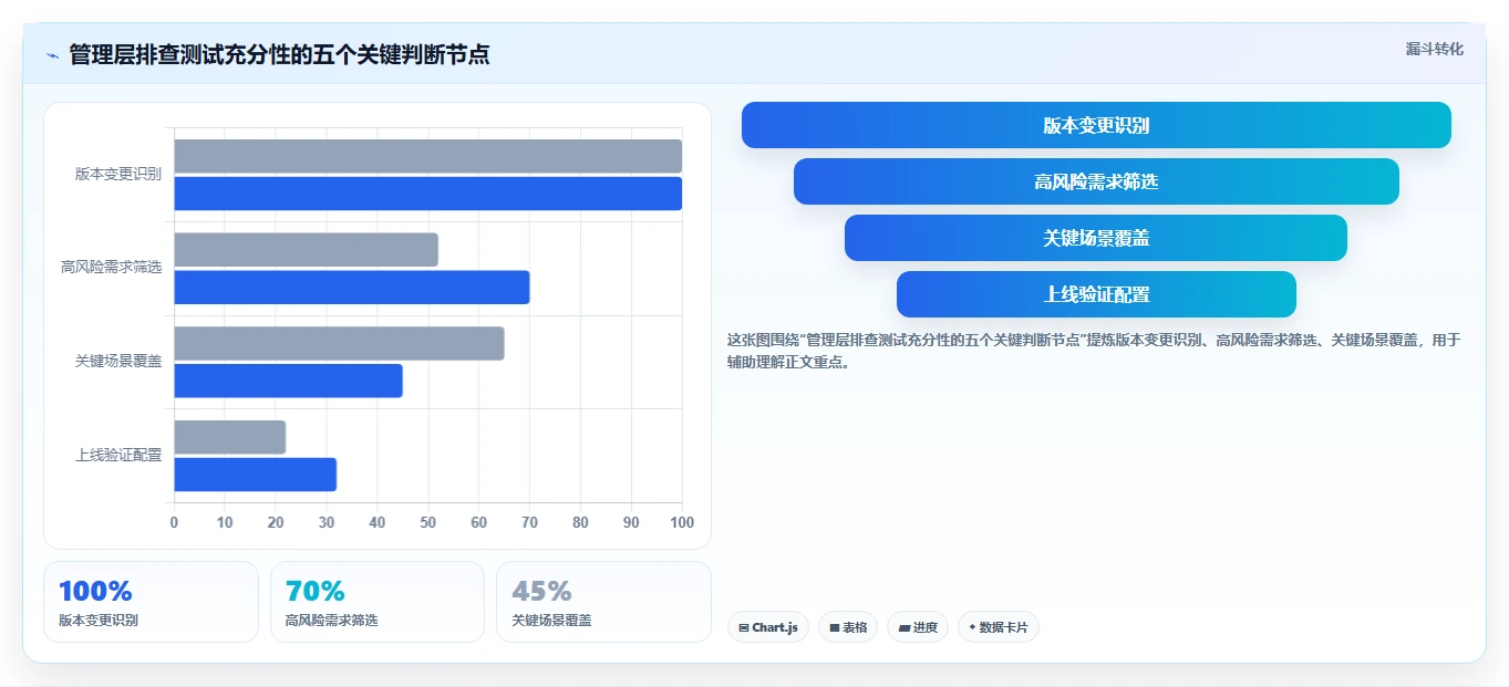 电商系统开发：企业管理层快速排查：持续迭代为何会导致测试不充分