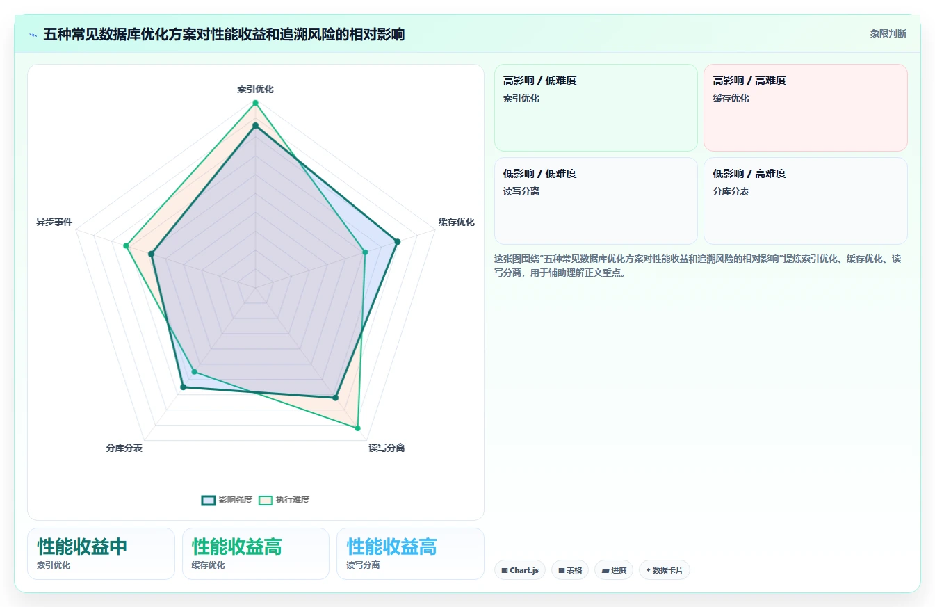 数据库存：后端工程师评估框架：性能优化是否真正带来支持完整追溯