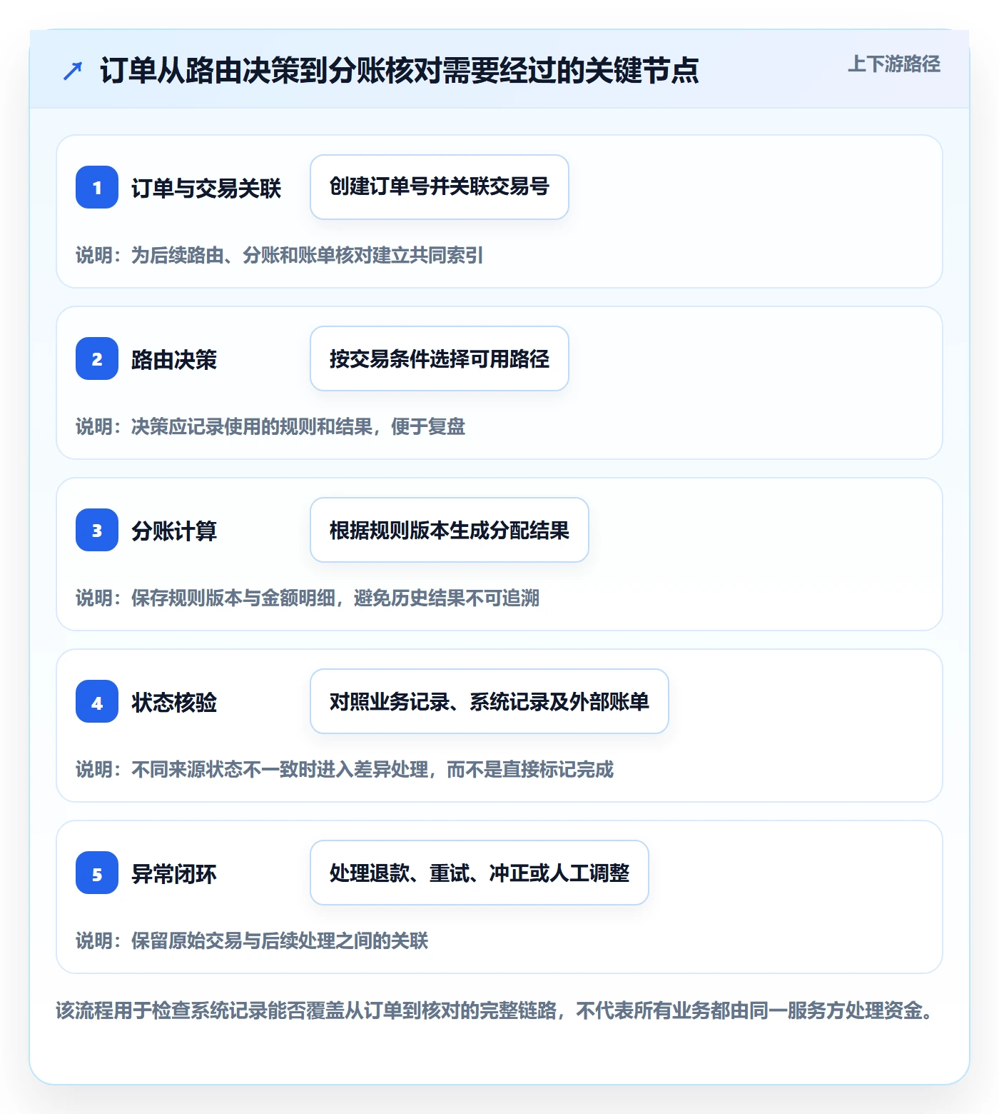 分账系统怎么用？资金路由场景下的成本控制拆解