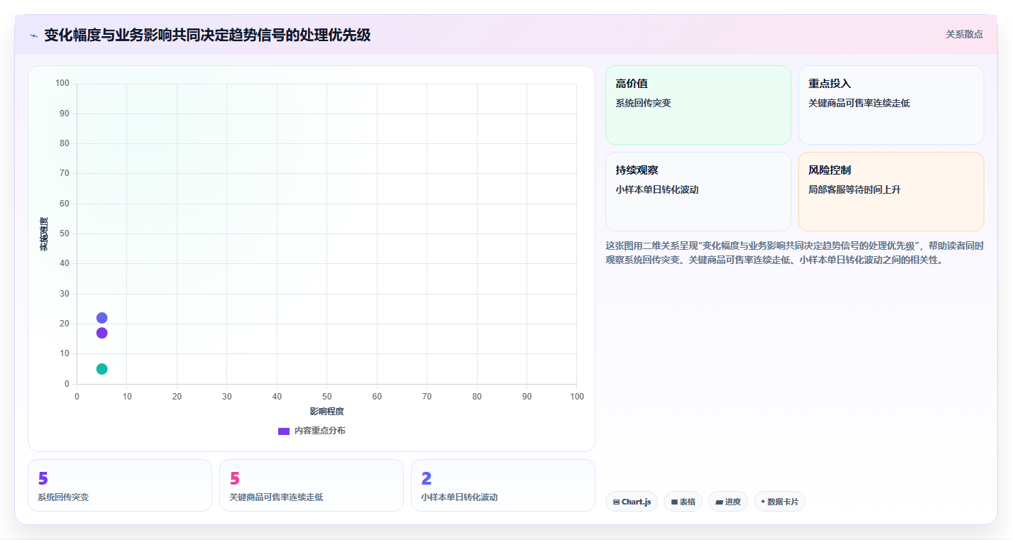 运营数据业务拆解：趋势分析为什么影响日常管理