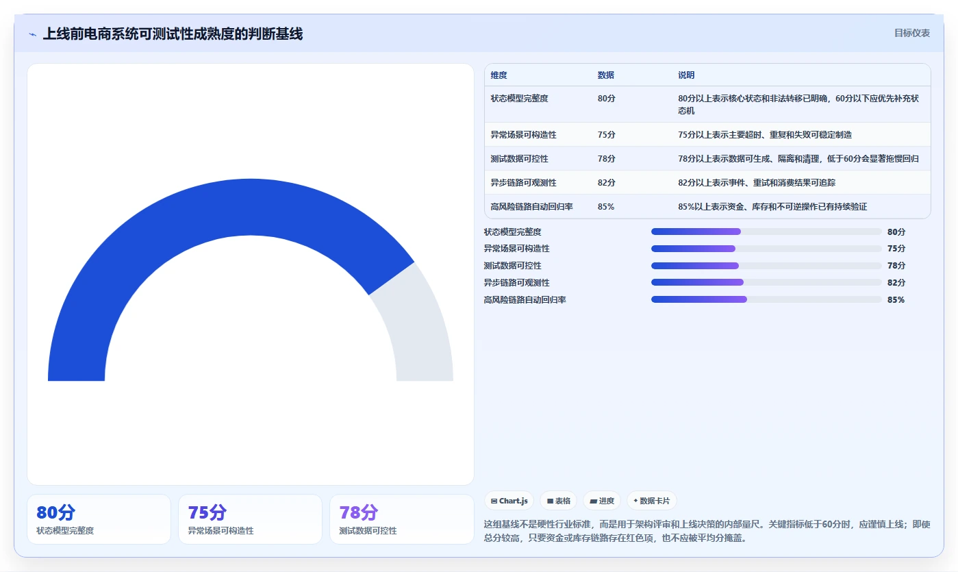 电商系统开发：技术负责人常见误区：架构设计为什么总遇到测试不充分
