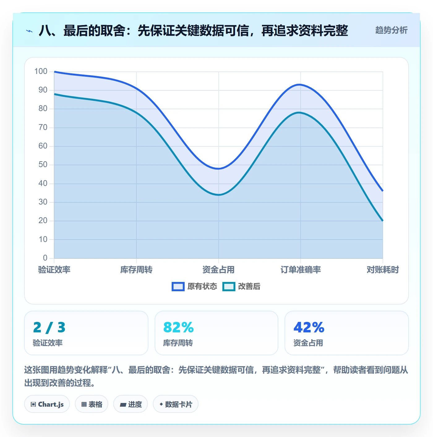 八、最后的取舍：先保证关键数据可信，再追求资料完整