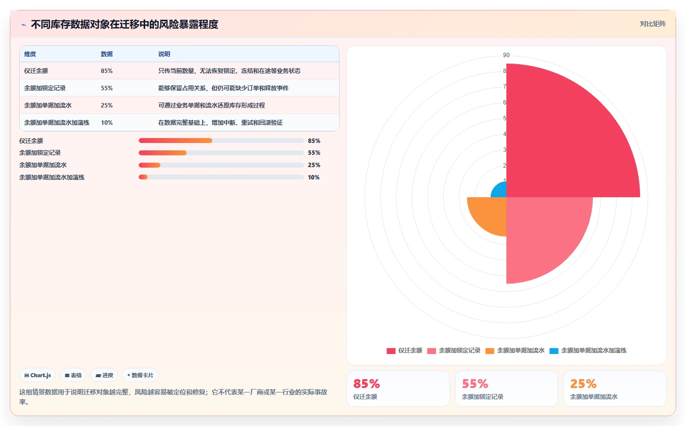 数据库存：架构师采购前必读：评估库存锁定时如何避开数据迁移风险