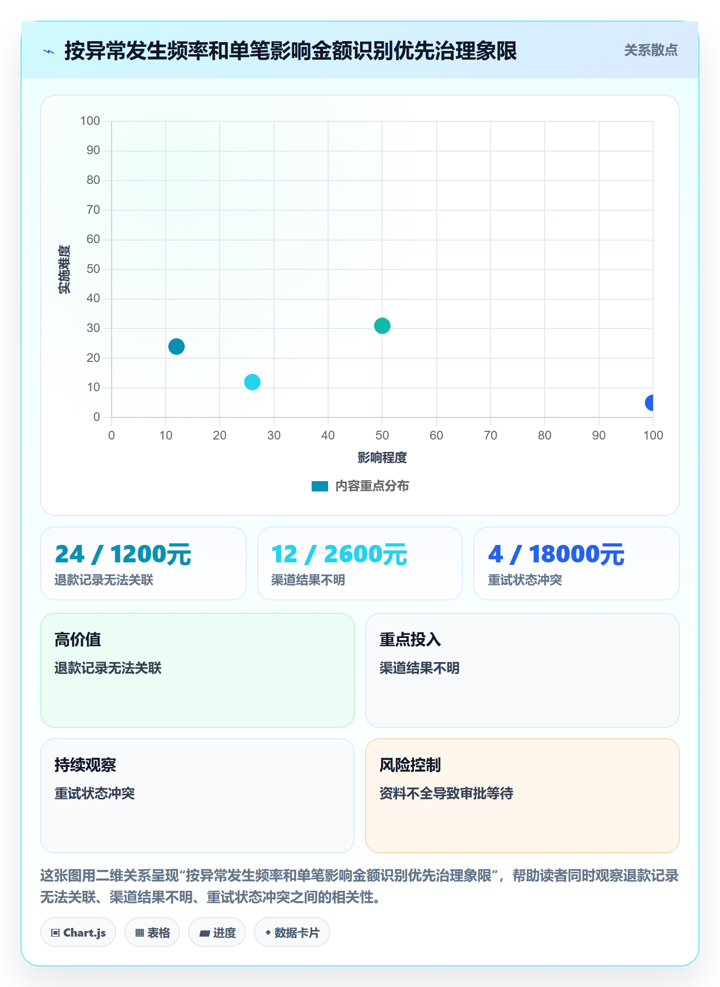 分账系统升级方案：用数据复盘改善退款处理