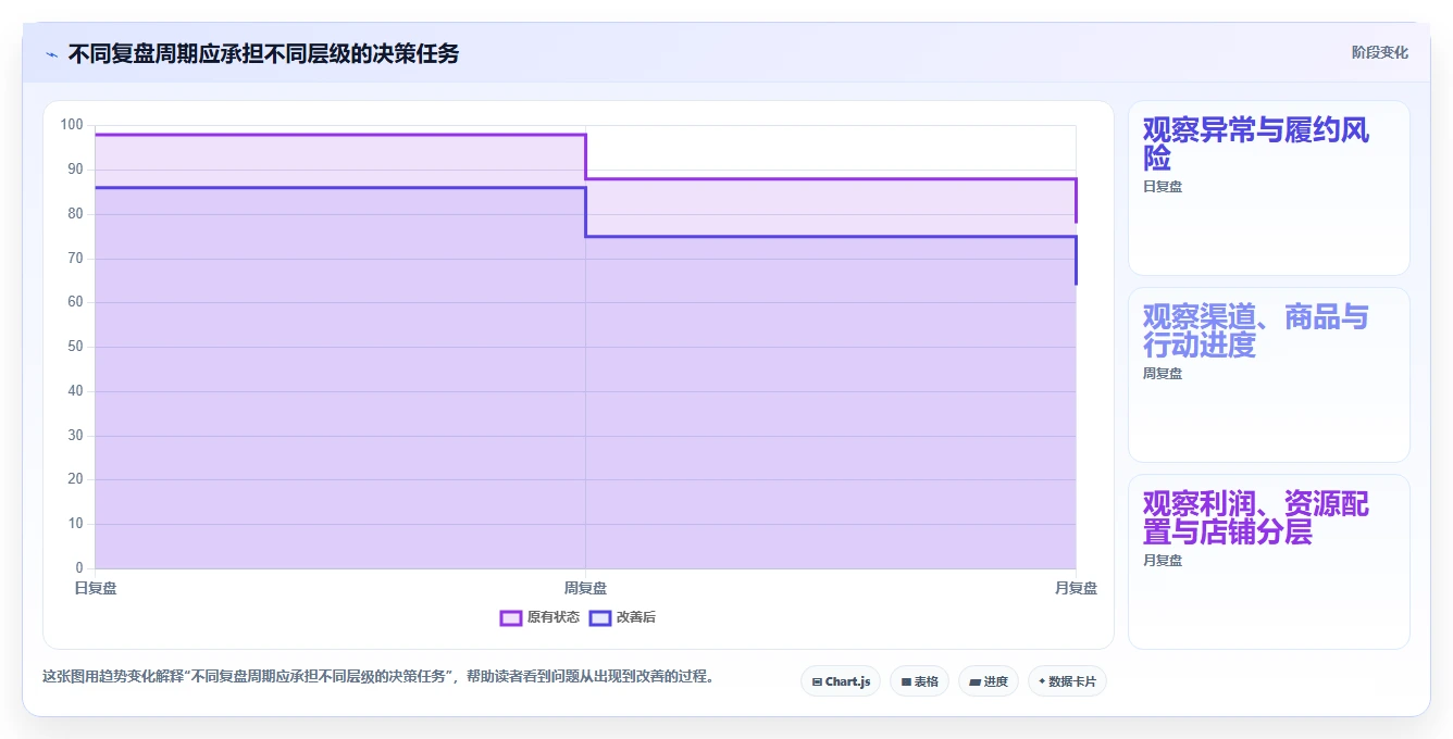 店铺运营包括哪些方面基础课:数据分析相关的多店经营一次讲透