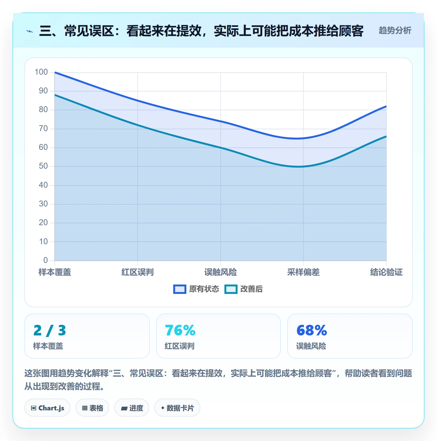 三、常见误区：看起来在提效，实际上可能把成本推给顾客
