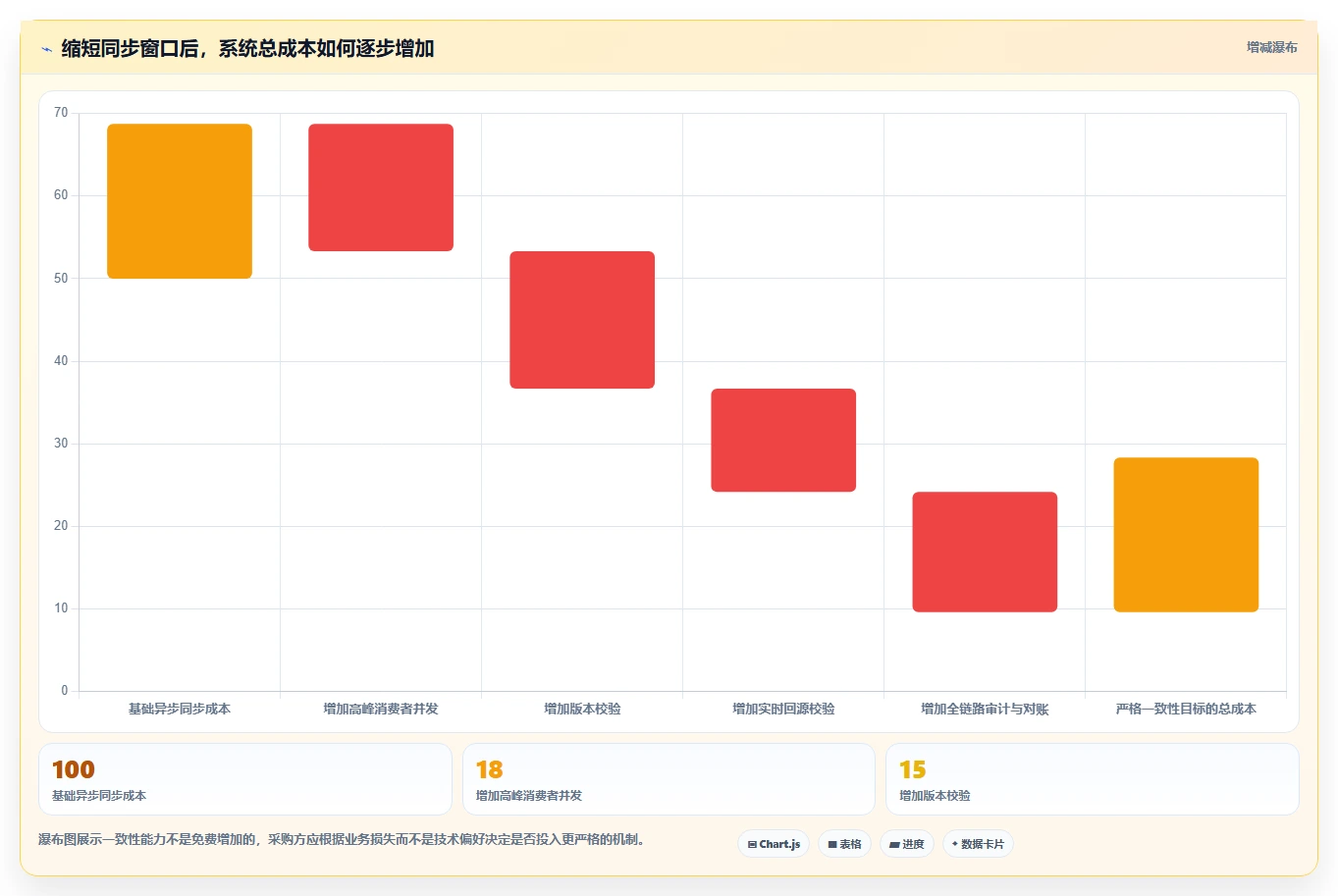 数据库存：产品技术团队采购前必读：评估缓存同步时如何避开账实不一致