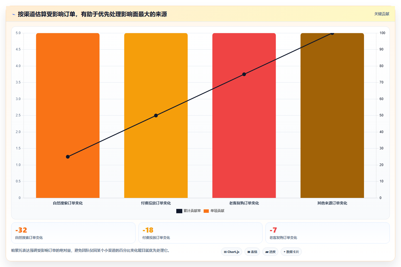 运营数据问题诊断：异常诊断如何用中小商家改进
