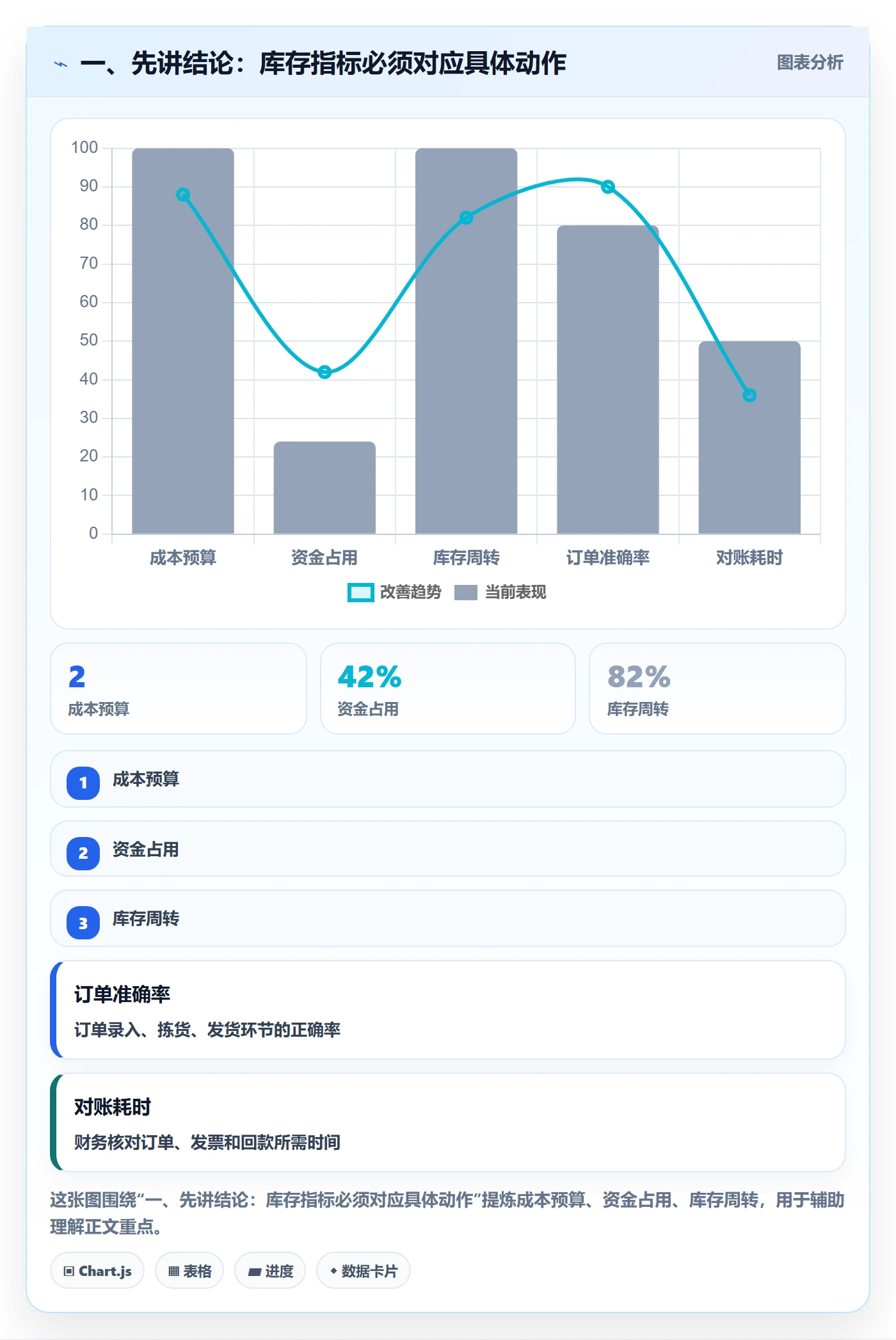一、先讲结论：库存指标必须对应具体动作