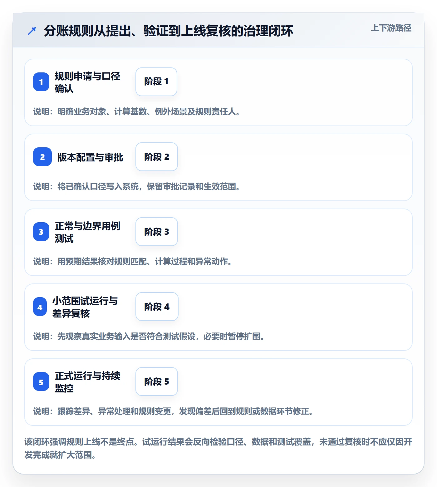 分账系统问题诊断：分账规则如何用自动化方案改进