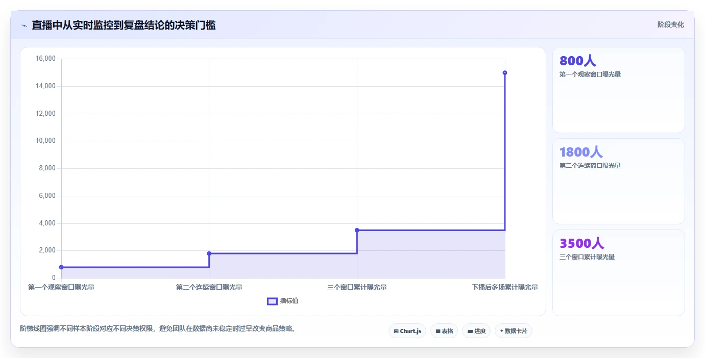 直播数据复盘:选品团队团队版教程:点击率从准备到复盘