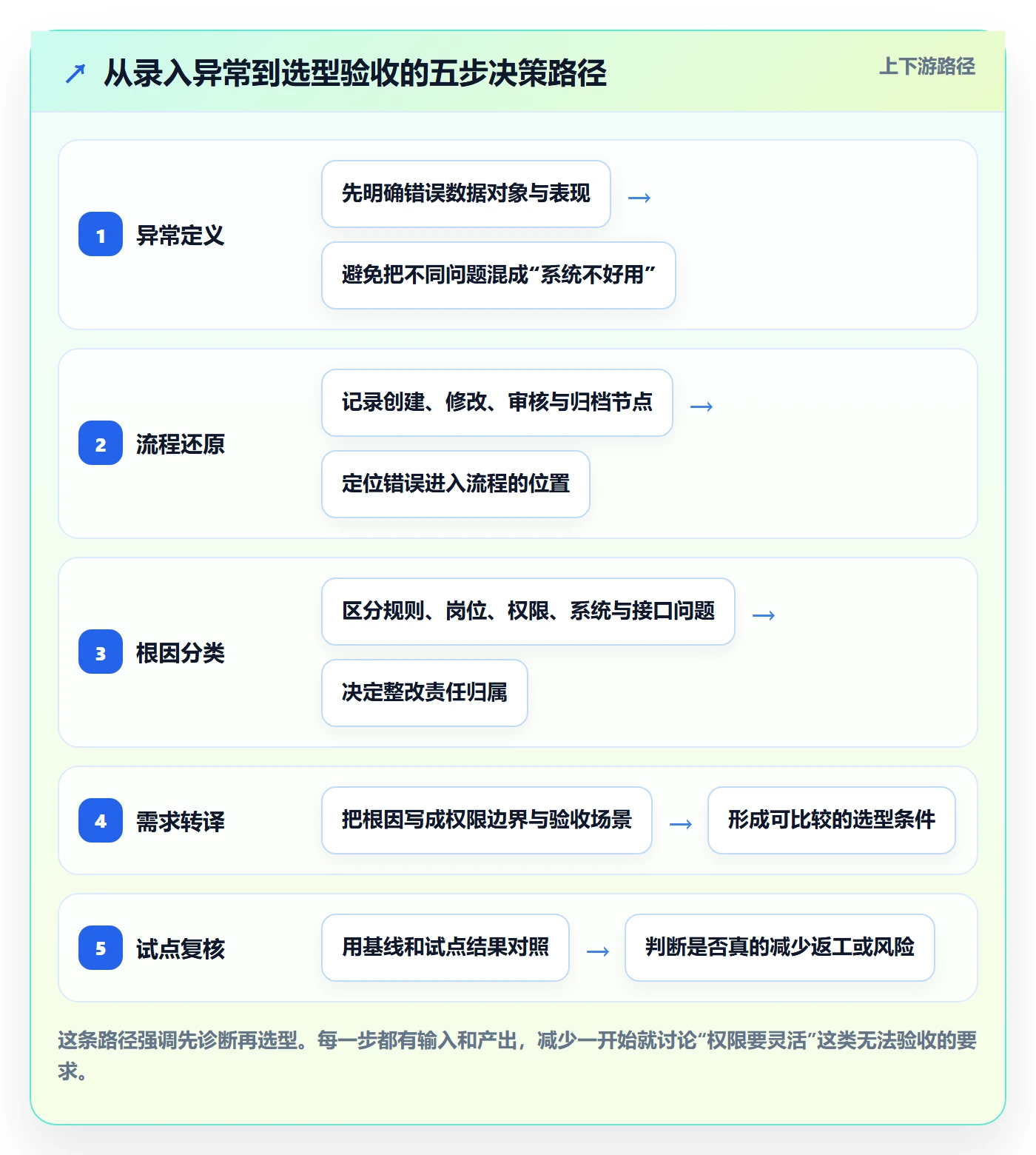 erp数据录入问题诊断：权限分工如何用选型方法改进
