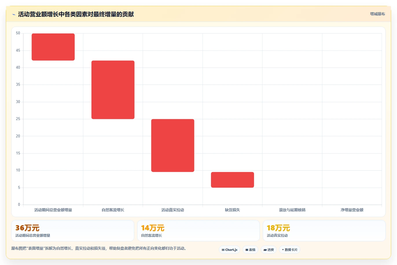 营业额分析：数据分析师常见误区：活动复盘为什么总遇到门店难比较