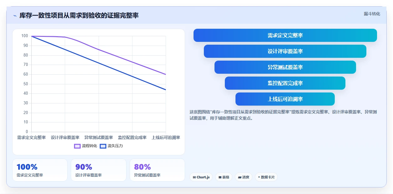 数据库存:项目经理标准化教程:用库存流水复制保证扣减一致性