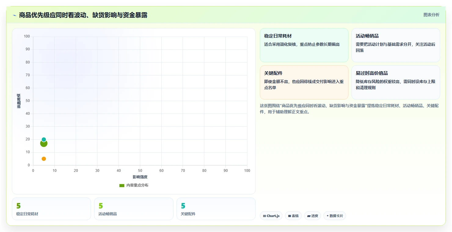 仓库安全库存管理实施路径：动态调整如何完成风险排查