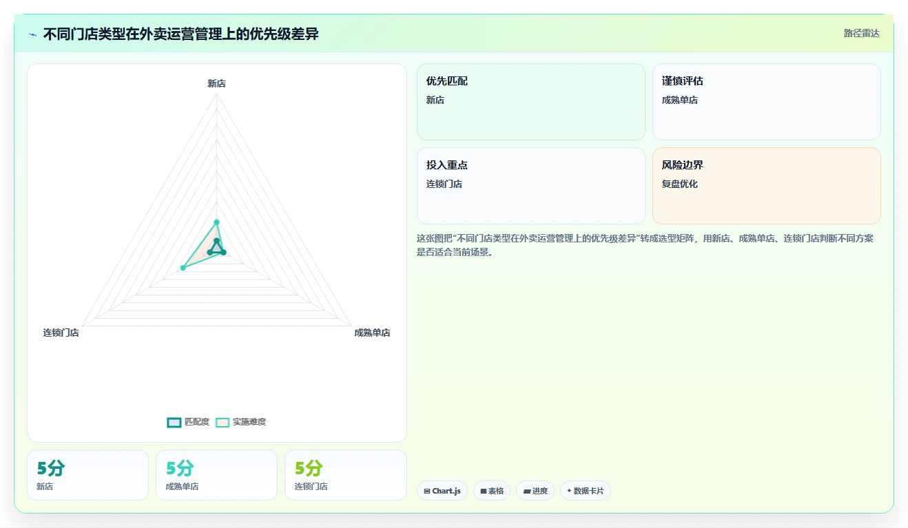餐饮店报表：外卖运营标准化教程：用营业日报复制看清门店盈利