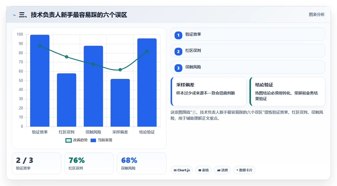 三、技术负责人新手最容易踩的六个误区