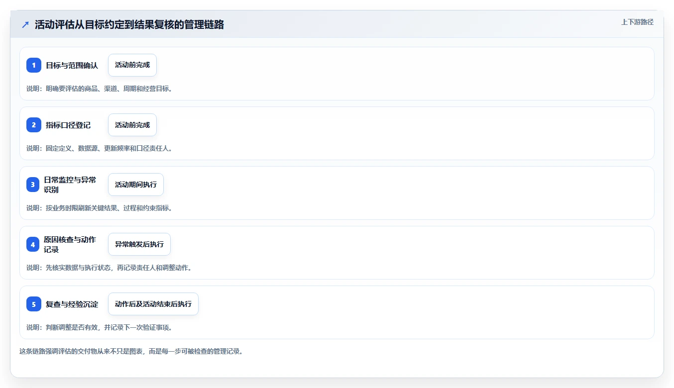 电商数据运营管理要点：活动评估的日常管理如何设计