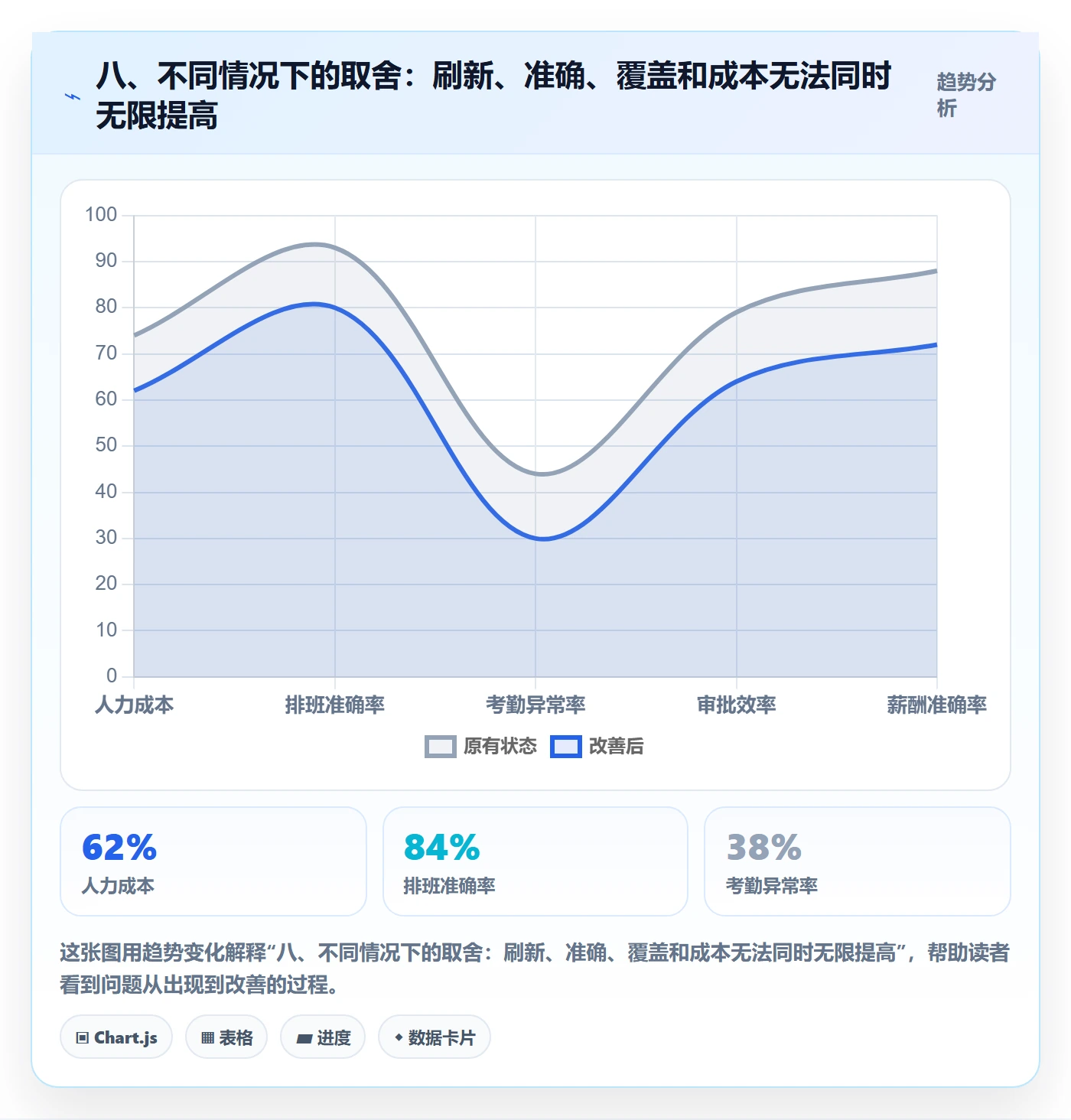 八、不同情况下的取舍:刷新、准确、覆盖和成本无法同时无限提高