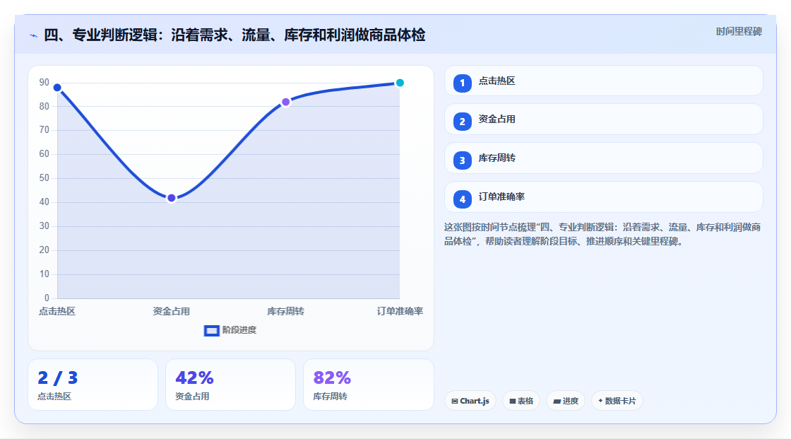 四、专业判断逻辑：沿着需求、流量、库存和利润做商品体检