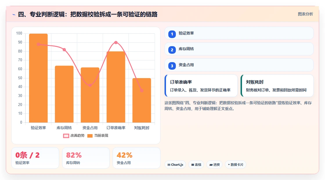 四、专业判断逻辑：把数据校验拆成一条可验证的链路