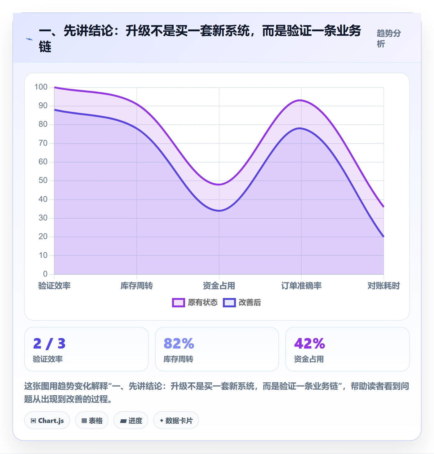 一、先讲结论：升级不是买一套新系统，而是验证一条业务链