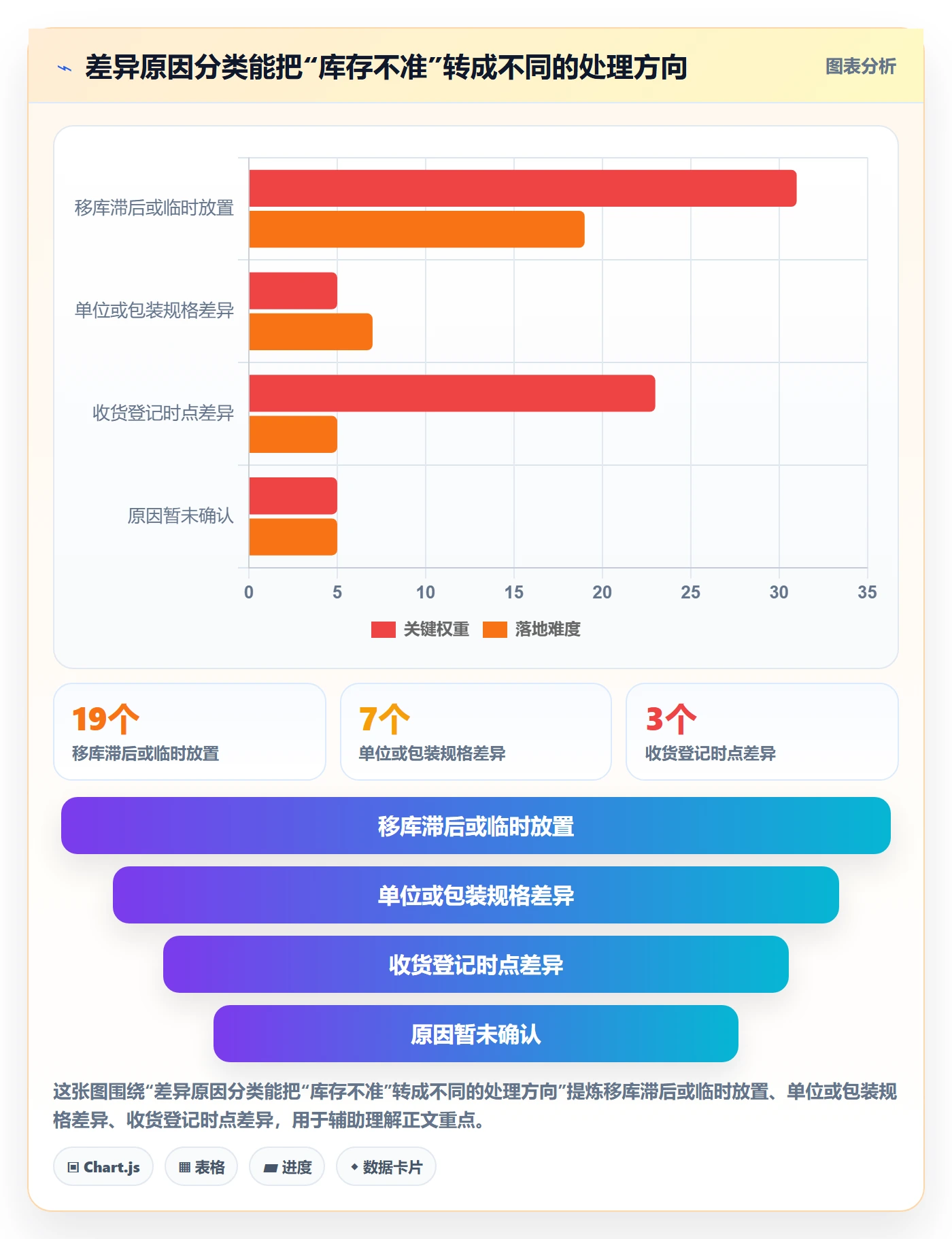 库存管理系统数据方法：用盘点管理支撑自动化方案判断