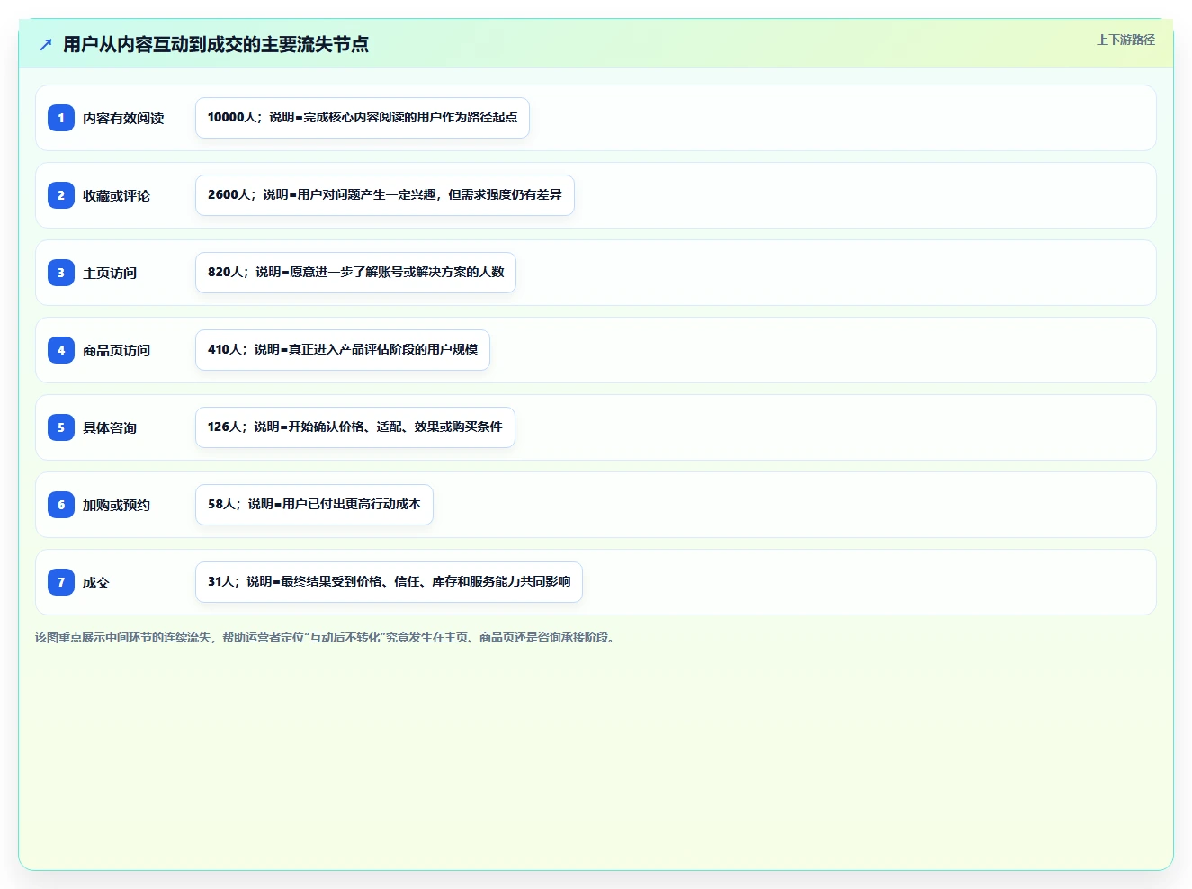 小红书数据分析：小红书新手流程图解：人群画像如何减少互动高不转化