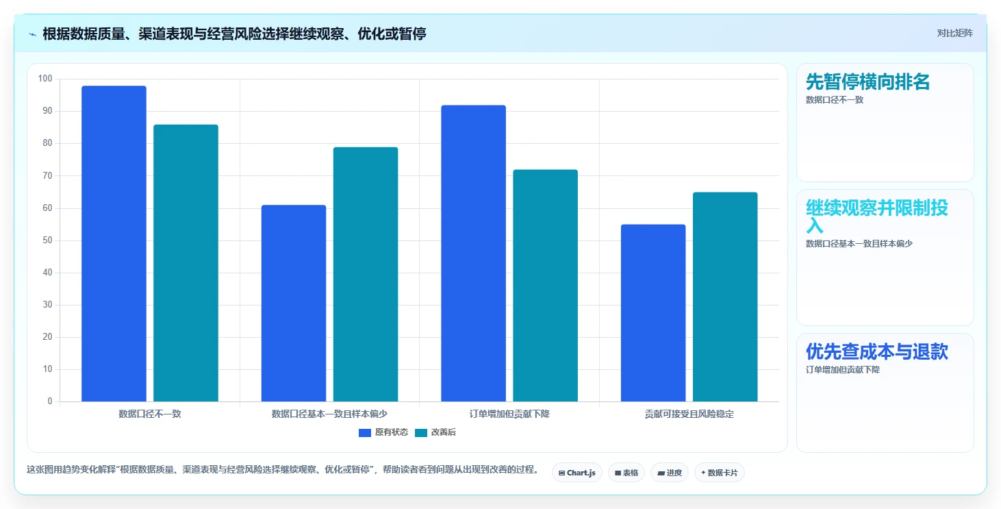 运营数据场景解析：渠道对比中的中小商家怎么处理