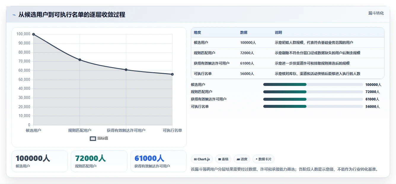 运营数据实践指南：用户分层的旺季准备怎样更有效