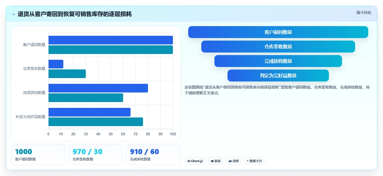 库存出入库：仓库新手一页讲清：退换货与提升库存准确率的关系