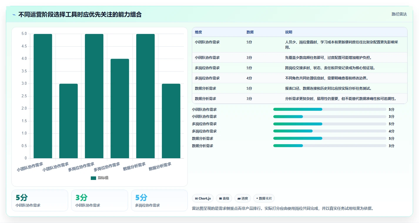 如何运营好一个店铺运营框架：把团队执行纳入工具对比