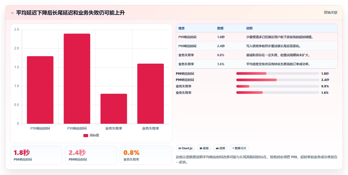 电商系统开发:供应链团队评估框架:性能优化是否真正带来保障高峰性能