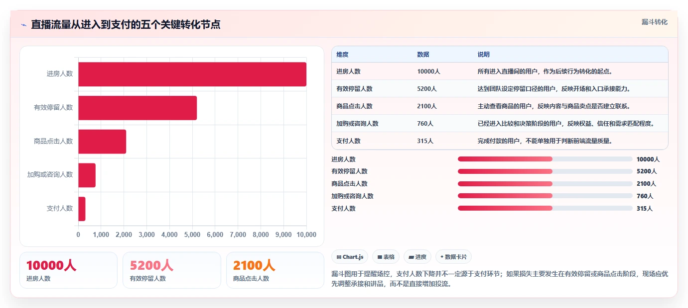 直播数据复盘：场控进阶教程：围绕流量来源建立稳定成交转化闭环