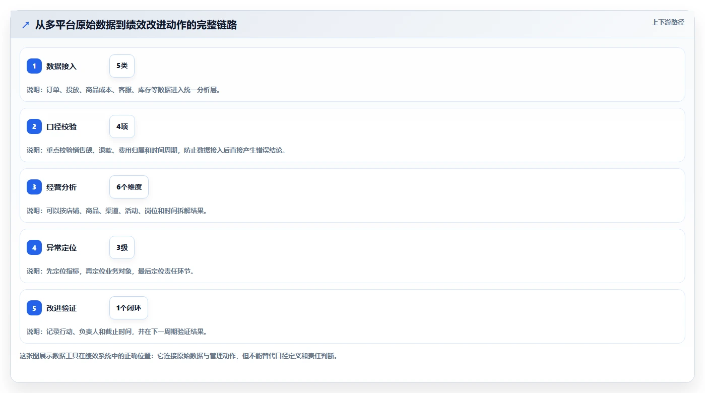 电商管理实践指南：团队绩效的系统搭建怎样更有效