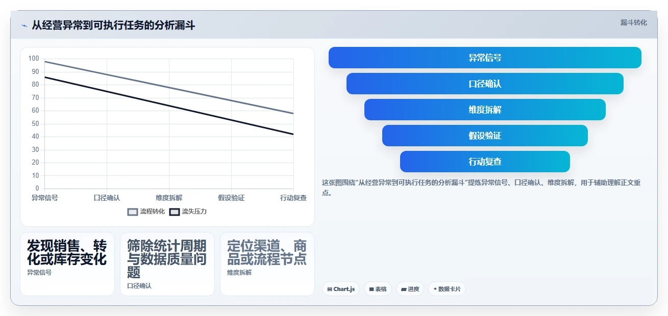 电商数据运营优化清单：数据体系与常见误区的关键动作