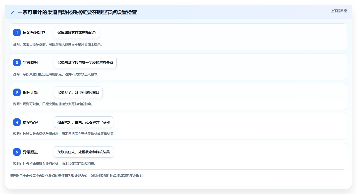 运营数据升级方案：用自动化方案改善渠道对比