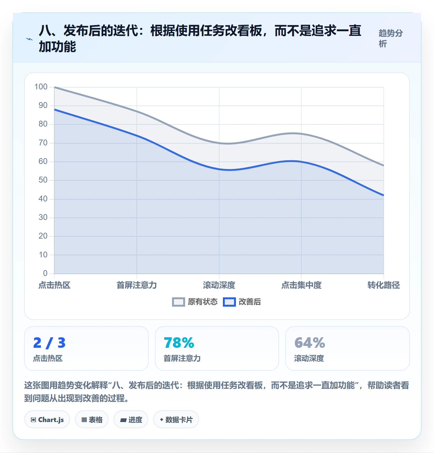 八、发布后的迭代：根据使用任务改看板，而不是追求一直加功能