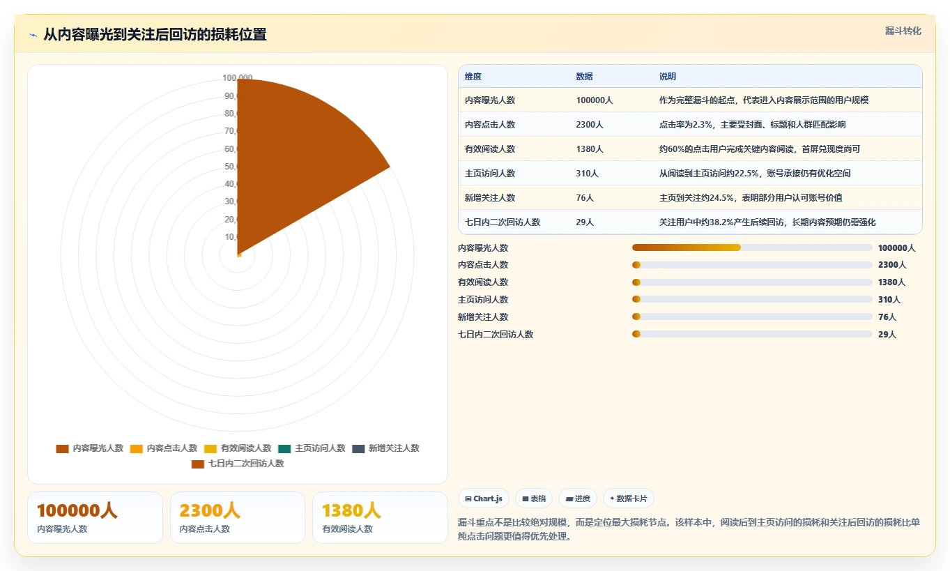 小红书数据分析：投放团队团队版复盘：围绕账号增长提炼下一步动作