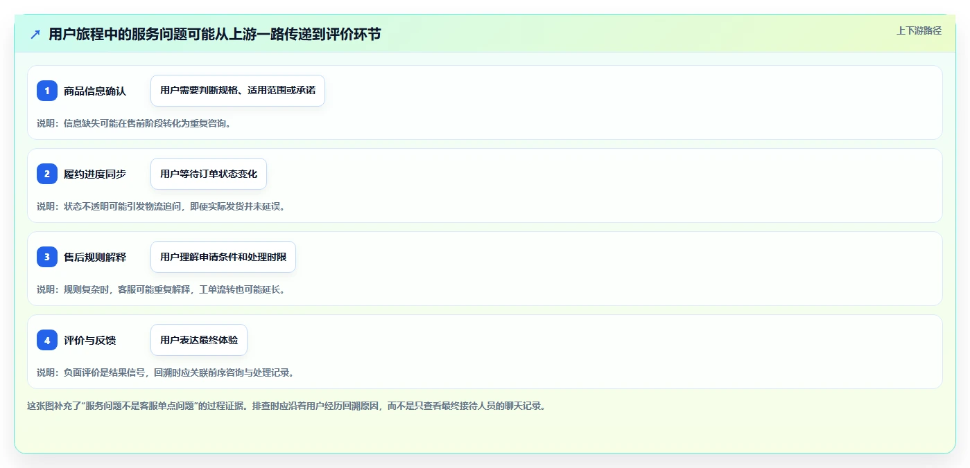如何运营好一个店铺工作指南:用指标体系解决用户服务问题