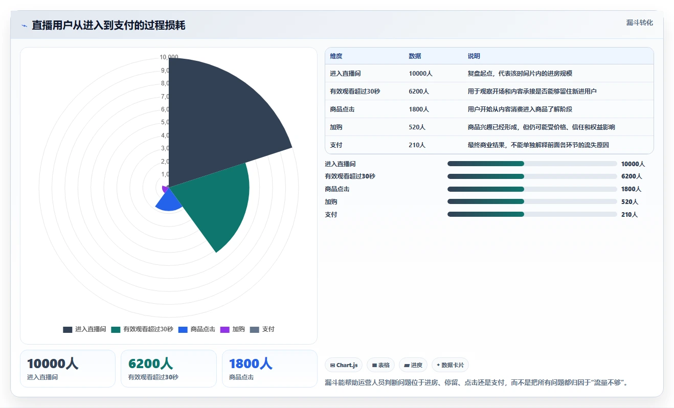 直播数据复盘：直播运营效率攻略：用场观趋势加快找到流量拐点