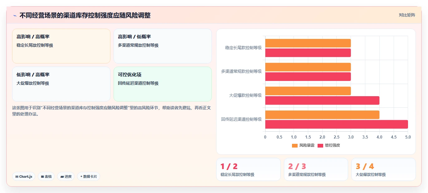 电商库存进阶课：围绕渠道占用完善新手避坑