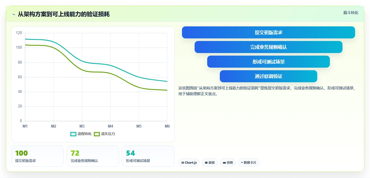 电商系统开发：运营负责人常见误区：架构设计为什么总遇到交付延期