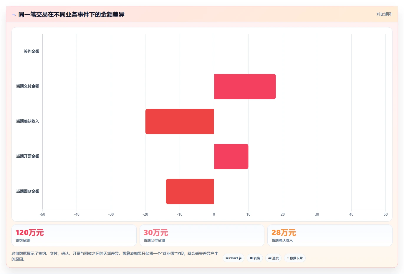 营业额分析：财务人员最佳实践：预算制定怎样稳步实现统一指标口径