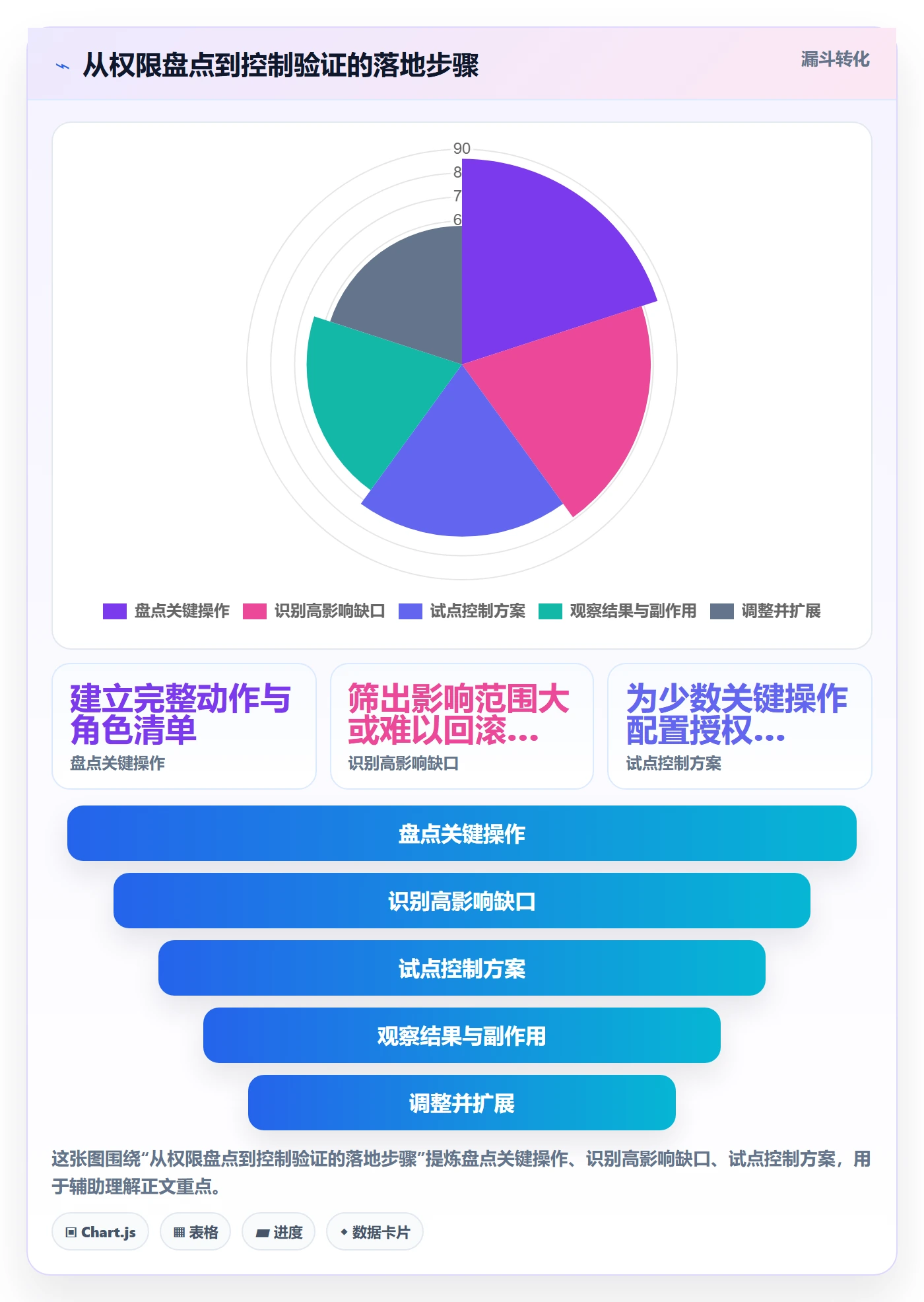 分账系统运营框架：把权限风控纳入成本控制