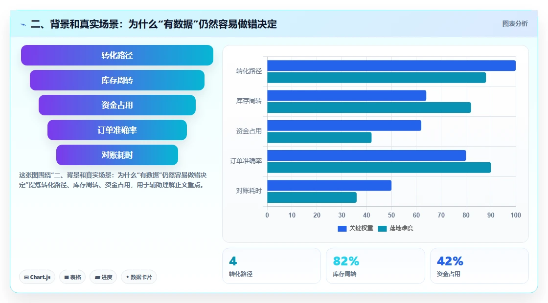 二、背景和真实场景：为什么“有数据”仍然容易做错决定