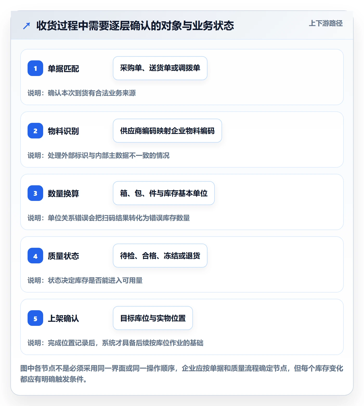 库存管理系统基础课：条码作业相关的系统搭建一次讲透