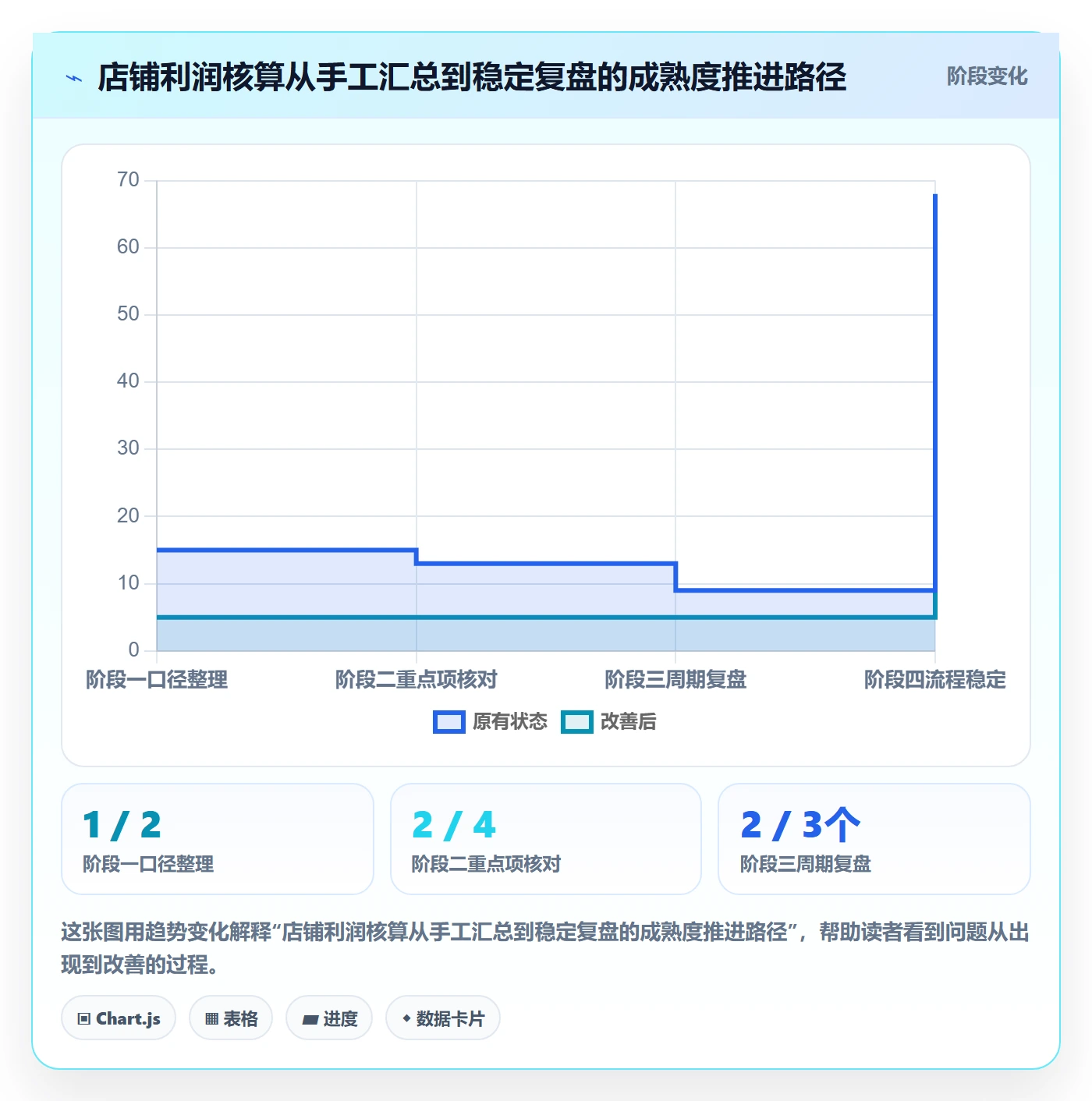 店铺运营管理场景解析：利润核算中的实操教程怎么处理