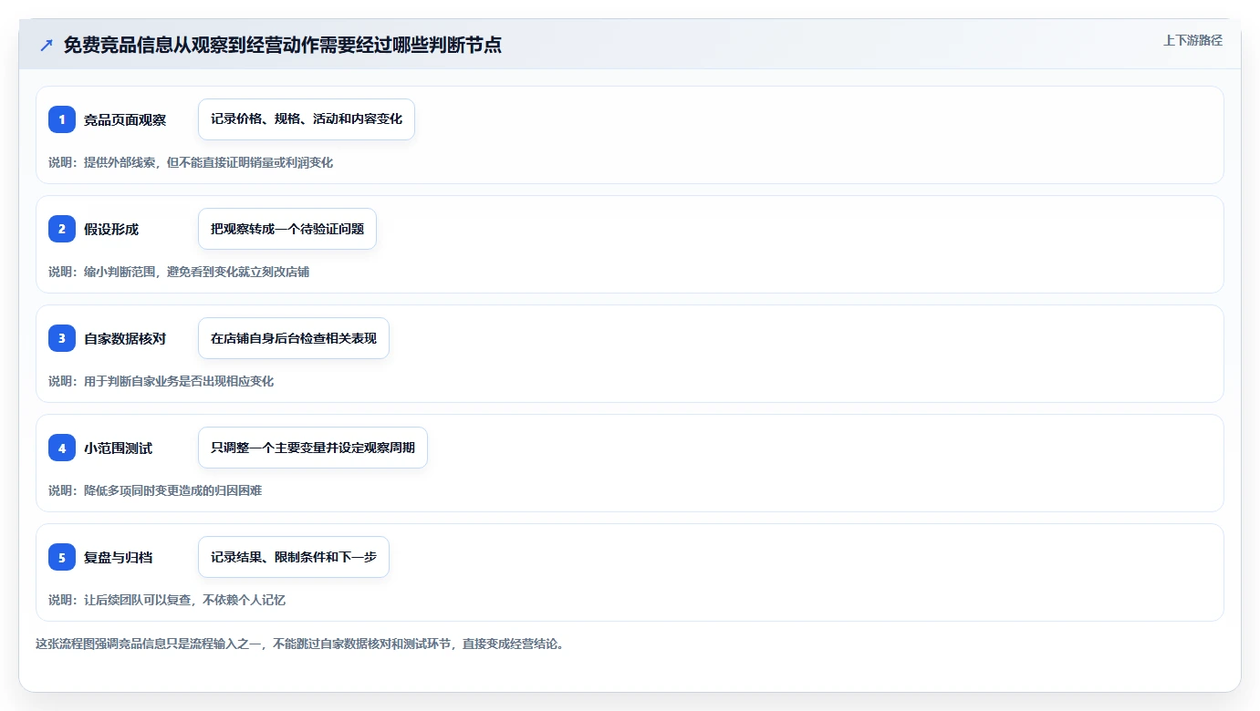 拼多多数据分析工具免费数据方法：用竞品监控支撑流程设计判断
